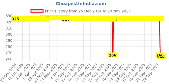 moglix.com Auto Pearl PVC &a; Plastic Green Heavy Duty Cable Lock for Trigger, 287 auto pearl Price History Graph from 25 Dec 2024 to 18 Nov 2025
