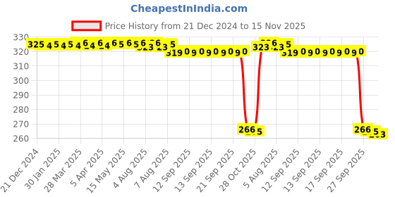 moglix.com Auto Pearl PVC &a; Plastic Green Heavy Duty Cable Lock for Unicorn Dazzler, 289 auto pearl Price History Graph from 21 Dec 2024 to 15 Nov 2025