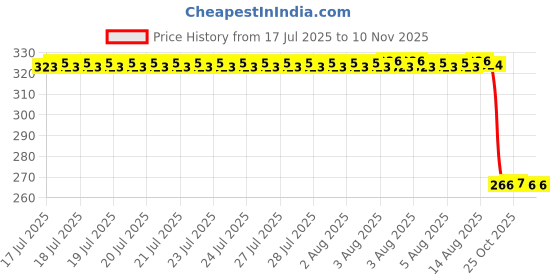 moglix.com Auto Pearl PVC &a; Plastic Green Heavy Duty Cable Lock for V15, 008 auto pearl Price History Graph from 17 Jul 2025 to 9 Nov 2025