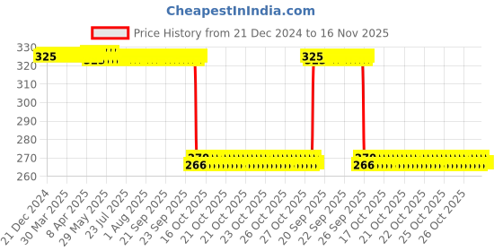 moglix.com Auto Pearl PVC &a; Plastic Green Heavy Duty Cable Lock for Versys 1000, 348 auto pearl Price History Graph from 21 Dec 2024 to 16 Nov 2025