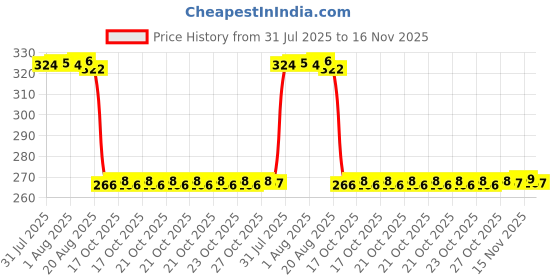 moglix.com Auto Pearl PVC &a; Plastic Green Heavy Duty Cable Lock for Versys 650 BS6, 350 auto pearl Price History Graph from 31 Jul 2025 to 16 Nov 2025