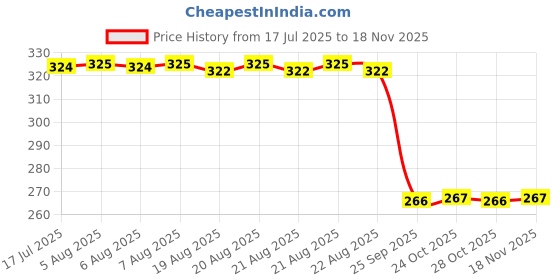 moglix.com Auto Pearl PVC &a; Plastic Green Heavy Duty Cable Lock for Versys X 300 BS6, 351 auto pearl Price History Graph from 17 Jul 2025 to 18 Nov 2025