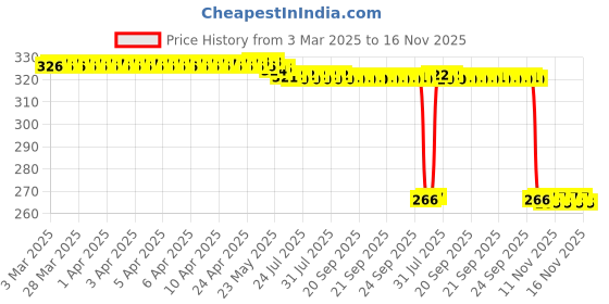 moglix.com Auto Pearl PVC &a; Plastic Green Heavy Duty Cable Lock for Vitpilen 401, 295 auto pearl Price History Graph from 3 Mar 2025 to 16 Nov 2025