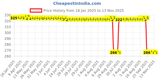 moglix.com Auto Pearl PVC &a; Plastic Green Heavy Duty Cable Lock for Wind 125, 009 auto pearl Price History Graph from 18 Jan 2025 to 13 Nov 2025
