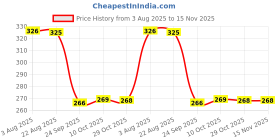 moglix.com Auto Pearl PVC &a; Plastic Green Heavy Duty Cable Lock for XCD 135, 011 auto pearl Price History Graph from 3 Aug 2025 to 15 Nov 2025