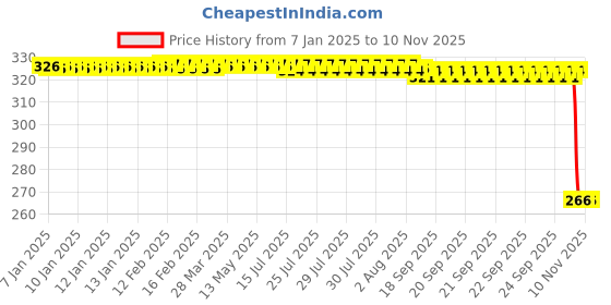 moglix.com Auto Pearl PVC &a; Plastic Green Heavy Duty Cable Lock for XF3R, 202 auto pearl Price History Graph from 7 Jan 2025 to 10 Nov 2025