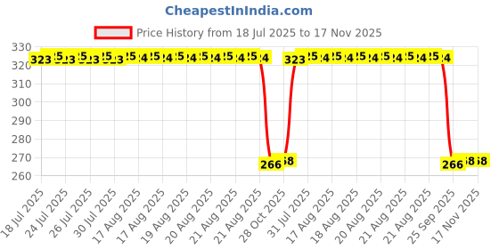 moglix.com Auto Pearl PVC &a; Plastic Green Heavy Duty Cable Lock for XF3R BS6, 201 auto pearl Price History Graph from 18 Jul 2025 to 17 Nov 2025