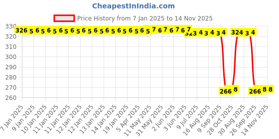 moglix.com Auto Pearl PVC &a; Plastic Green Heavy Duty Cable Lock for Xtreme 160 R, 206 auto pearl Price History Graph from 7 Jan 2025 to 13 Nov 2025