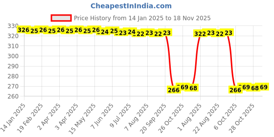 moglix.com Auto Pearl PVC &a; Plastic Green Heavy Duty Cable Lock for Z1000, 355 auto pearl Price History Graph from 14 Jan 2025 to 18 Nov 2025