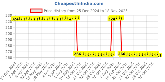 moglix.com Auto Pearl PVC &a; Plastic Green Heavy Duty Cable Lock for Z650, 362 auto pearl Price History Graph from 25 Dec 2024 to 18 Nov 2025