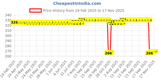 moglix.com Auto Pearl PVC &a; Plastic Green Heavy Duty Cable Lock for Z800, 365 auto pearl Price History Graph from 19 Feb 2025 to 17 Nov 2025