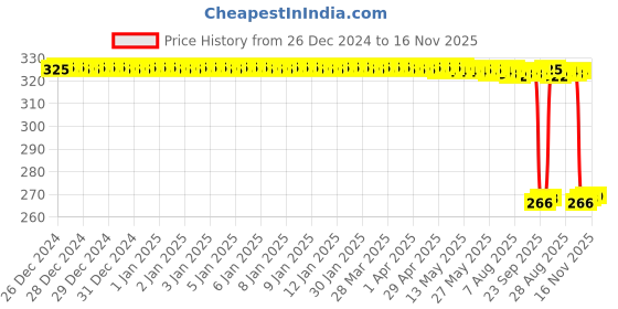 moglix.com Auto Pearl PVC &a; Plastic Green Heavy Duty Cable Lock for Z900, 366 auto pearl Price History Graph from 26 Dec 2024 to 16 Nov 2025