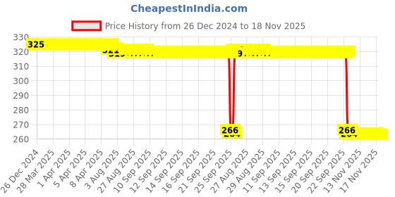 moglix.com Auto Pearl PVC &a; Plastic Green Heavy Duty Cable Lock for Z900 RS Cafe Racer, 369 auto pearl Price History Graph from 26 Dec 2024 to 18 Nov 2025