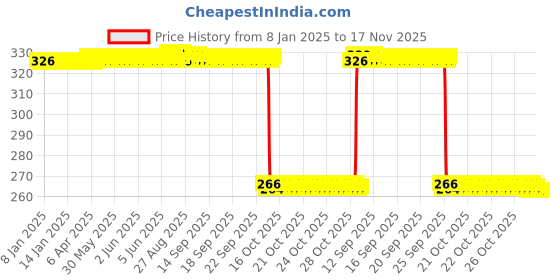 moglix.com Auto Pearl PVC &a; Plastic Green Heavy Duty Cable Lock for Z900RS, 371 auto pearl Price History Graph from 8 Jan 2025 to 17 Nov 2025