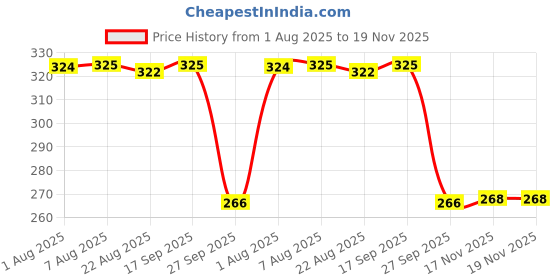 moglix.com Auto Pearl PVC &a; Plastic Green Heavy Duty Cable Lock for Z900RS BS6, 372 auto pearl Price History Graph from 1 Aug 2025 to 18 Nov 2025