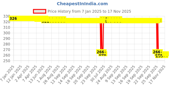 moglix.com Auto Pearl PVC &a; Plastic Green Heavy Duty Cable Lock for ZH2, 373 auto pearl Price History Graph from 7 Jan 2025 to 17 Nov 2025