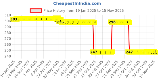 moglix.com Auto Pearl Red &a; Black Silicone Gear Shift Shoe Protector for Apache RTR 200 4V auto pearl Price History Graph from 19 Jan 2025 to 15 Nov 2025