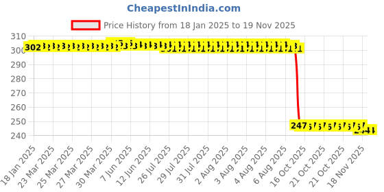 moglix.com Auto Pearl Red &a; Black Silicone Gear Shift Shoe Protector for Apache RTR 200 Fi E100 auto pearl Price History Graph from 18 Jan 2025 to 17 Nov 2025