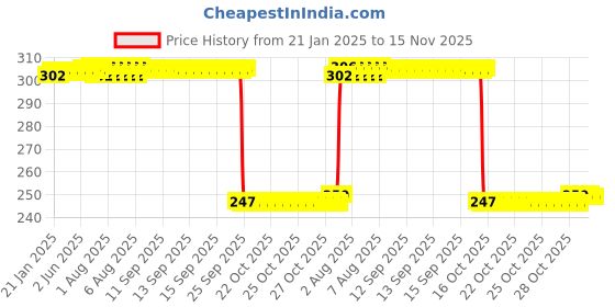 moglix.com Auto Pearl Red &a; Black Silicone Gear Shift Shoe Protector for Bullet 350 New BS6 auto pearl Price History Graph from 21 Jan 2025 to 15 Nov 2025