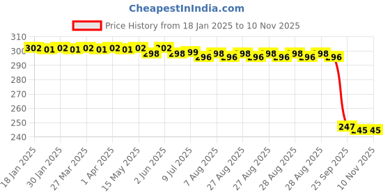 moglix.com Auto Pearl Red &a; Black Silicone Gear Shift Shoe Protector for Bullet Trials 350 auto pearl Price History Graph from 18 Jan 2025 to 8 Nov 2025