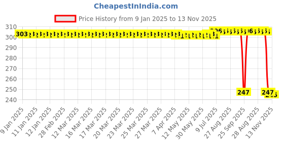 moglix.com Auto Pearl Red &a; Black Silicone Gear Shift Shoe Protector for Burgman Street 125 auto pearl Price History Graph from 9 Jan 2025 to 13 Nov 2025