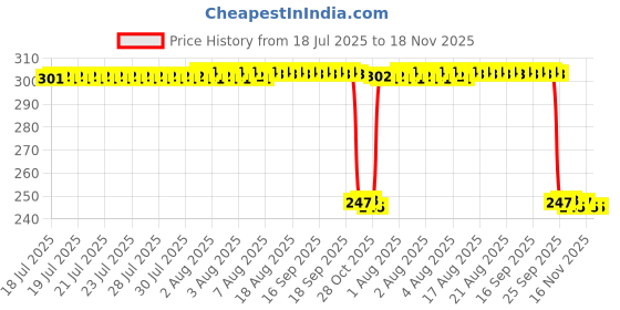 moglix.com Auto Pearl Red &a; Black Silicone Gear Shift Shoe Protector for Classic Gunmetal BS6 auto pearl Price History Graph from 18 Jul 2025 to 17 Nov 2025