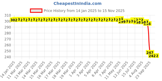 moglix.com Auto Pearl Red &a; Black Silicone Gear Shift Shoe Protector for Classic Squadron BS6 auto pearl Price History Graph from 14 Jan 2025 to 14 Nov 2025