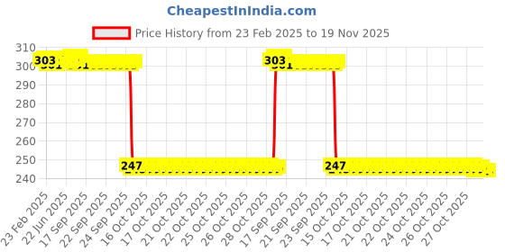 moglix.com Auto Pearl Red &a; Black Silicone Gear Shift Shoe Protector for Classic Stealth Black auto pearl Price History Graph from 23 Feb 2025 to 19 Nov 2025