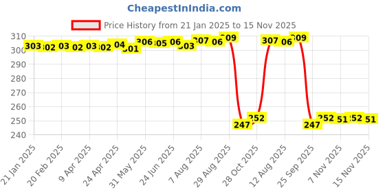 moglix.com Auto Pearl Red &a; Black Silicone Gear Shift Shoe Protector for Continental GT 650 auto pearl Price History Graph from 21 Jan 2025 to 15 Nov 2025