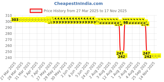 moglix.com Auto Pearl Red &a; Black Silicone Gear Shift Shoe Protector for Discover 125 DTS-i auto pearl Price History Graph from 27 Mar 2025 to 17 Nov 2025