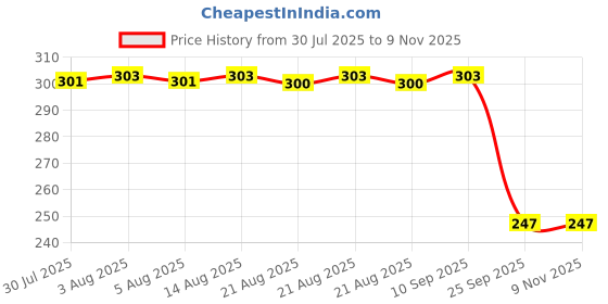 moglix.com Auto Pearl Red &a; Black Silicone Gear Shift Shoe Protector for Electric AXLHE-20 BS6 auto pearl Price History Graph from 30 Jul 2025 to 9 Nov 2025