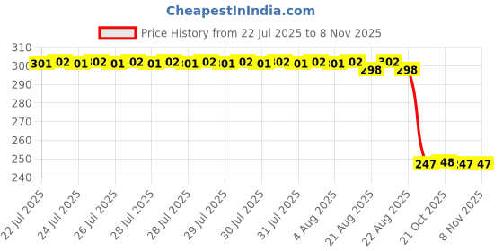 moglix.com Auto Pearl Red &a; Black Silicone Gear Shift Shoe Protector for Electric E-Sprint auto pearl Price History Graph from 22 Jul 2025 to 8 Nov 2025