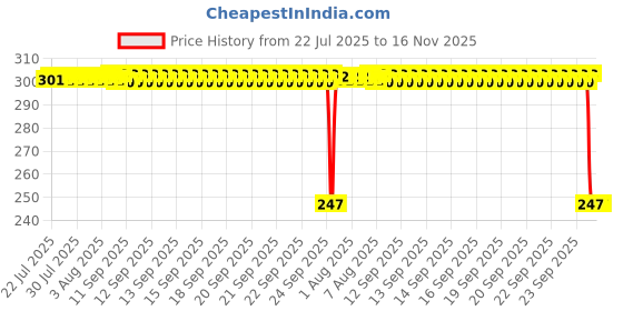 moglix.com Auto Pearl Red &a; Black Silicone Gear Shift Shoe Protector for Electric NYX HS500 ER BS6 auto pearl Price History Graph from 22 Jul 2025 to 15 Nov 2025