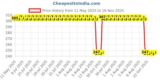 moglix.com Auto Pearl Red &a; Black Silicone Gear Shift Shoe Protector for Electric Optima DX BS6 auto pearl Price History Graph from 11 May 2025 to 16 Nov 2025