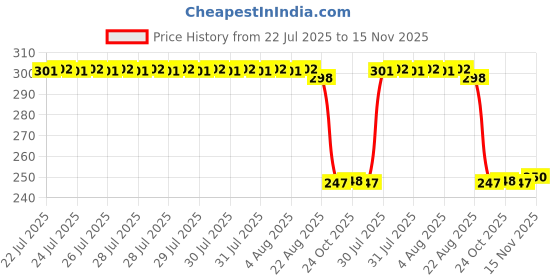moglix.com Auto Pearl Red &a; Black Silicone Gear Shift Shoe Protector for Electric Optima HS500 ER auto pearl Price History Graph from 22 Jul 2025 to 15 Nov 2025
