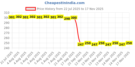 moglix.com Auto Pearl Red &a; Black Silicone Gear Shift Shoe Protector for Electric Photon BS6 auto pearl Price History Graph from 22 Jul 2025 to 17 Nov 2025