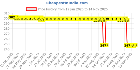 moglix.com Auto Pearl Red &a; Black Silicone Gear Shift Shoe Protector for Electric Wave Dx auto pearl Price History Graph from 19 Jan 2025 to 14 Nov 2025