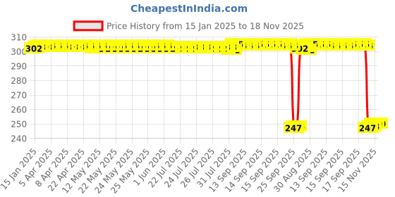 moglix.com Auto Pearl Red &a; Black Silicone Gear Shift Shoe Protector for Gixxer Special Edition auto pearl Price History Graph from 15 Jan 2025 to 17 Nov 2025