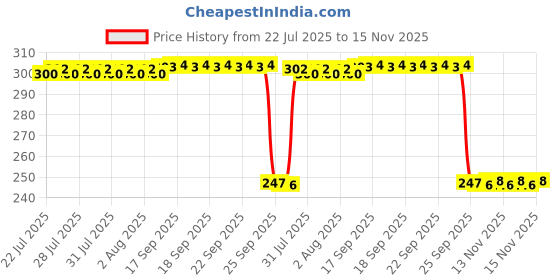 moglix.com Auto Pearl Red &a; Black Silicone Gear Shift Shoe Protector for Motors RV 400 BS6 auto pearl Price History Graph from 22 Jul 2025 to 14 Nov 2025