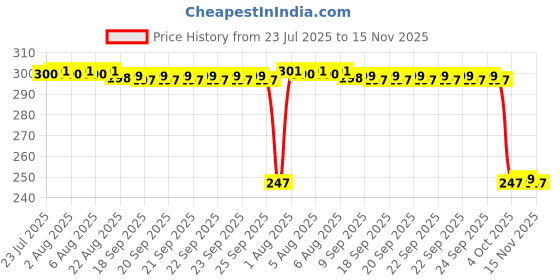 moglix.com Auto Pearl Red &a; Black Silicone Gear Shift Shoe Protector for Road Glide Special auto pearl Price History Graph from 23 Jul 2025 to 15 Nov 2025
