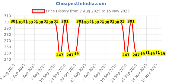 moglix.com Auto Pearl Red &a; Black Silicone Gear Shift Shoe Protector for RV Cafe Racer BS6 auto pearl Price History Graph from 7 Aug 2025 to 15 Nov 2025