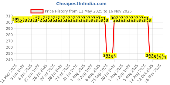 moglix.com Auto Pearl Red &a; Black Silicone Gear Shift Shoe Protector for Splendor I Smart auto pearl Price History Graph from 11 May 2025 to 16 Nov 2025