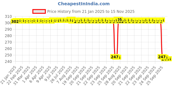 moglix.com Auto Pearl Red &a; Black Silicone Gear Shift Shoe Protector for Street Glide Special auto pearl Price History Graph from 21 Jan 2025 to 15 Nov 2025
