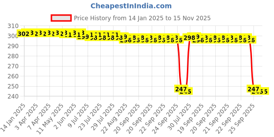 moglix.com Auto Pearl Red &a; Black Silicone Gear Shift Shoe Protector for YZF-R15 S auto pearl Price History Graph from 14 Jan 2025 to 15 Nov 2025