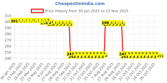 moglix.com Auto Pearl Red &a; Black Silicone Gear Shift Shoe Protector for Z900 RS Cafe Racer auto pearl Price History Graph from 30 Jan 2025 to 15 Nov 2025