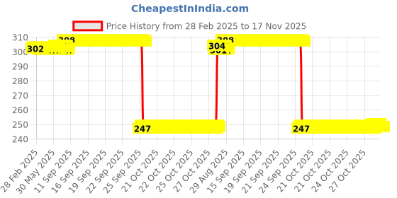 moglix.com Auto Pearl Red &a; Black Silicone Gear Shift Shoe Protector Shifter Cover for 300 BS6 auto pearl Price History Graph from 28 Feb 2025 to 17 Nov 2025