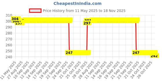 moglix.com Auto Pearl Red &a; Black Silicone Gear Shift Shoe Protector Shifter Cover for 302 S auto pearl Price History Graph from 11 May 2025 to 17 Nov 2025