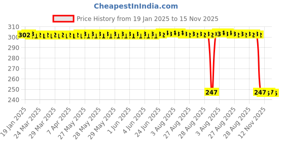 moglix.com Auto Pearl Red &a; Black Silicone Gear Shift Shoe Protector Shifter Cover for 350 auto pearl Price History Graph from 19 Jan 2025 to 15 Nov 2025