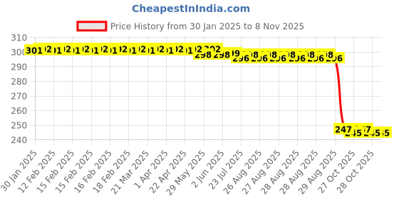 moglix.com Auto Pearl Red &a; Black Silicone Gear Shift Shoe Protector Shifter Cover for 390 Duke BS6 auto pearl Price History Graph from 30 Jan 2025 to 7 Nov 2025