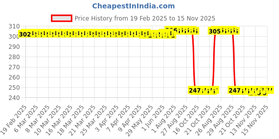moglix.com Auto Pearl Red &a; Black Silicone Gear Shift Shoe Protector Shifter Cover for 42 auto pearl Price History Graph from 19 Feb 2025 to 15 Nov 2025